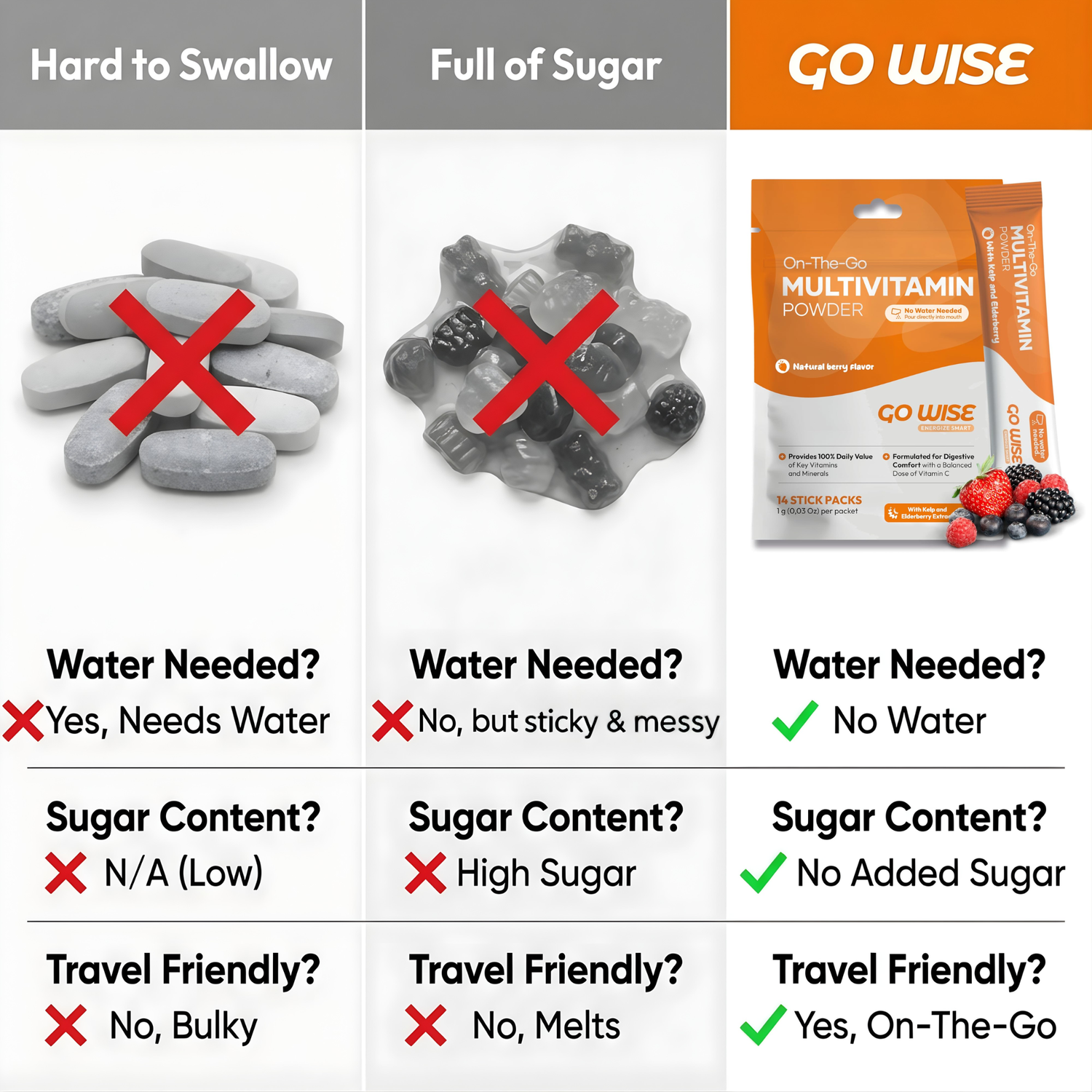 Comparison chart of Go Wise multivitamin powder versus alternatives on various criteria.