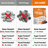 Comparison chart of Go Wise multivitamin powder versus alternatives on various criteria.