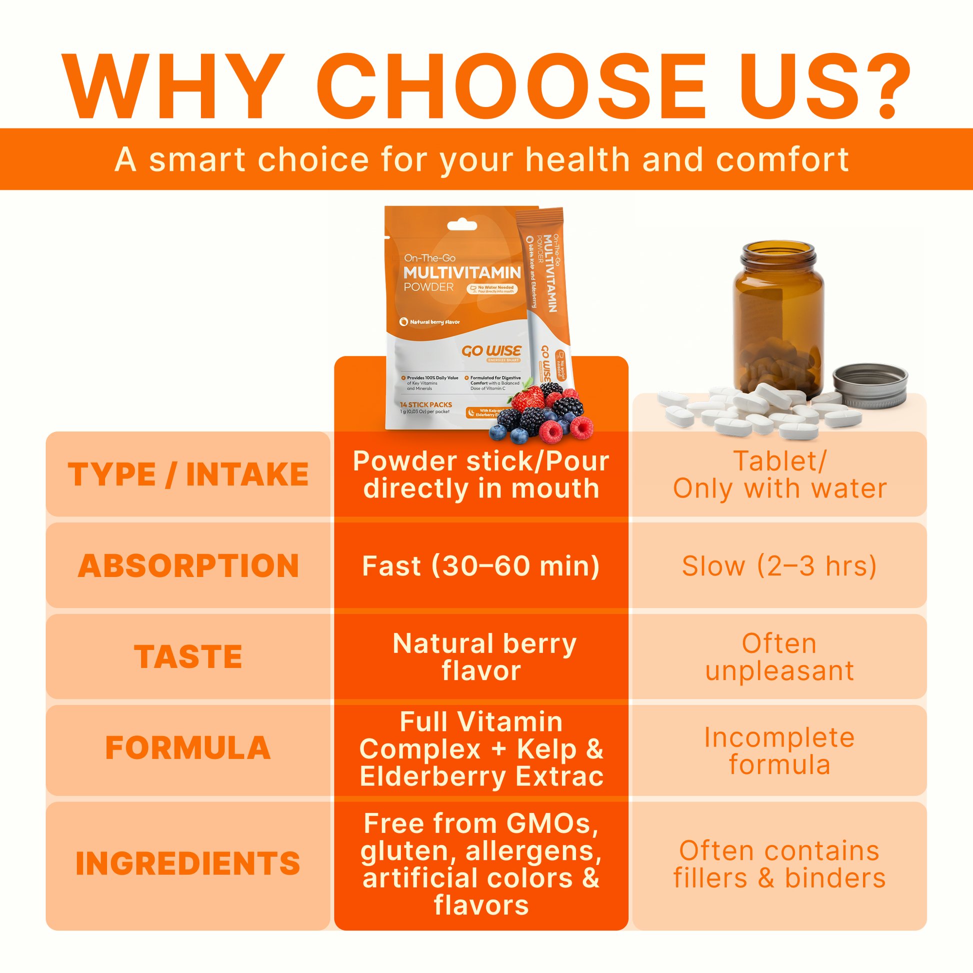 Comparison chart of multivitamin options with text 'Why Choose Us?' on an orange background.