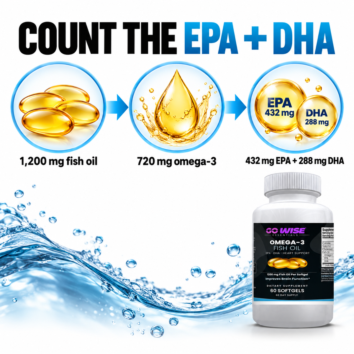 Go Wise omega3 mechanism